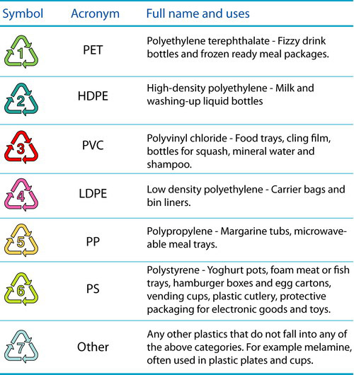 Plastic Recycling Numbers